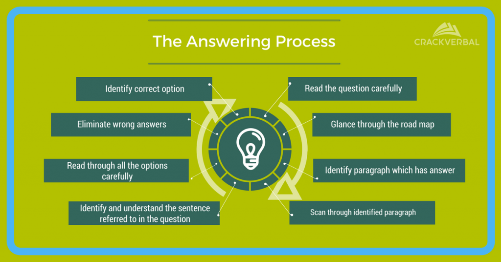 GMAT Reading Comprehension Answering Process