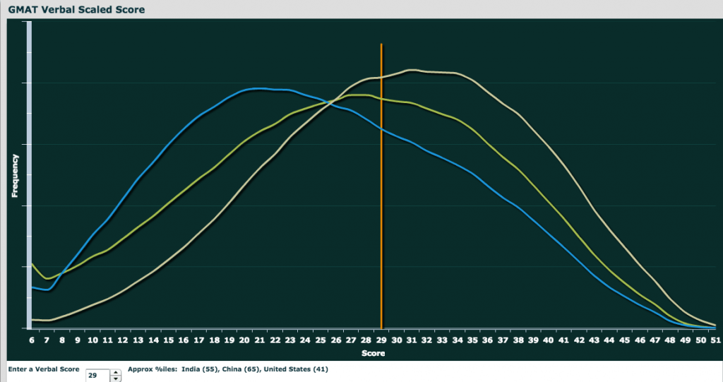 GMAT Comparison Verbal