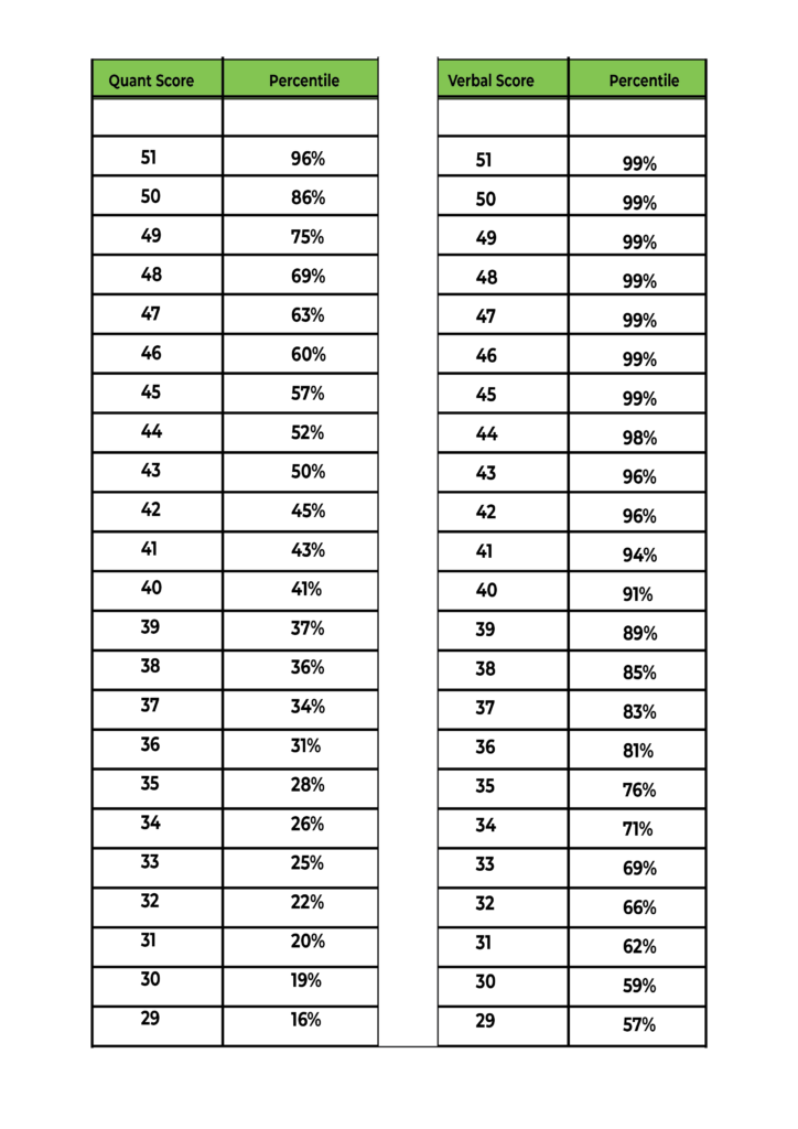 Gmat Iq Conversion Chart