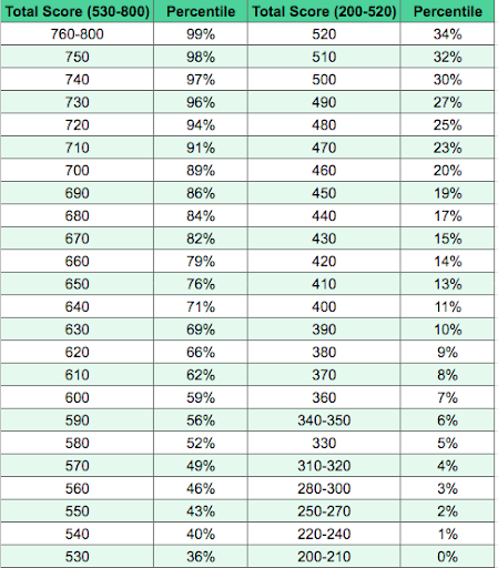 Gre Scores Percentile Chart