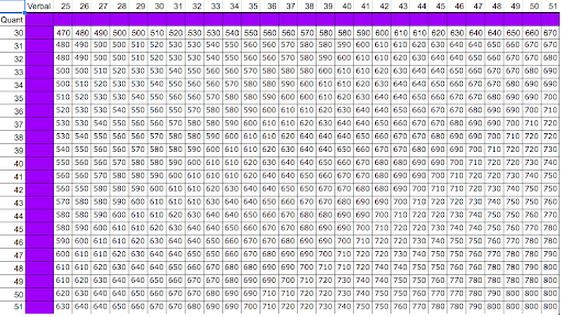 School Function Assessment Scoring Chart