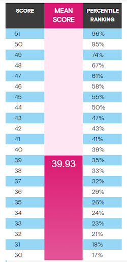 GMAT Quant Percentile Chart
