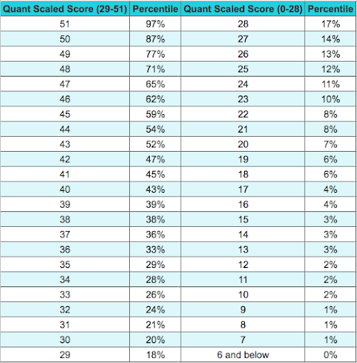 Gre Raw Score Conversion Chart