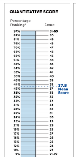 GMAT Quant Percentile Chart