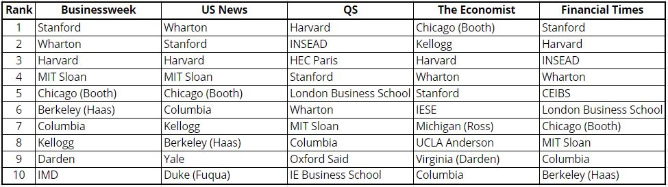 Top 10 MBA Schools