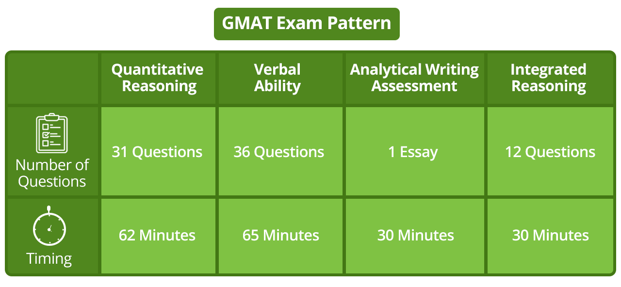 GMAT Exam pattern