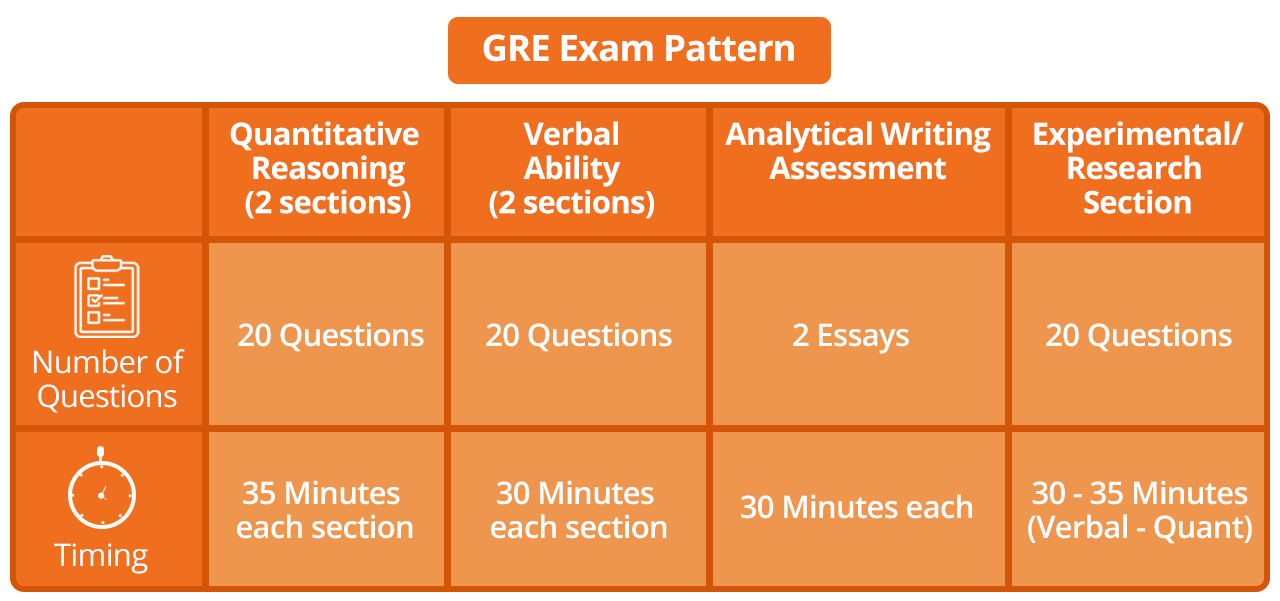 GRE Exam Pattern