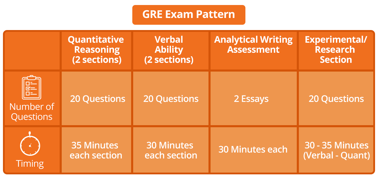 GRE Exam Pattern GRE Exam Pattern