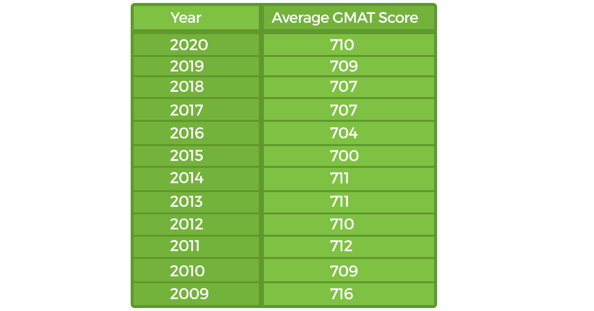 Average GMAT score in ISB