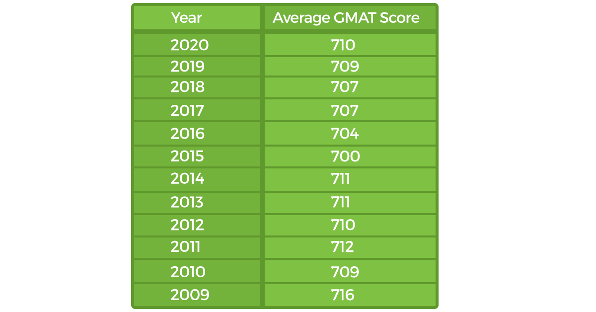 Average GMAT score in ISB Average GMAT score in ISB