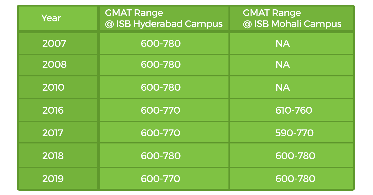 Average GMAT score for ISB