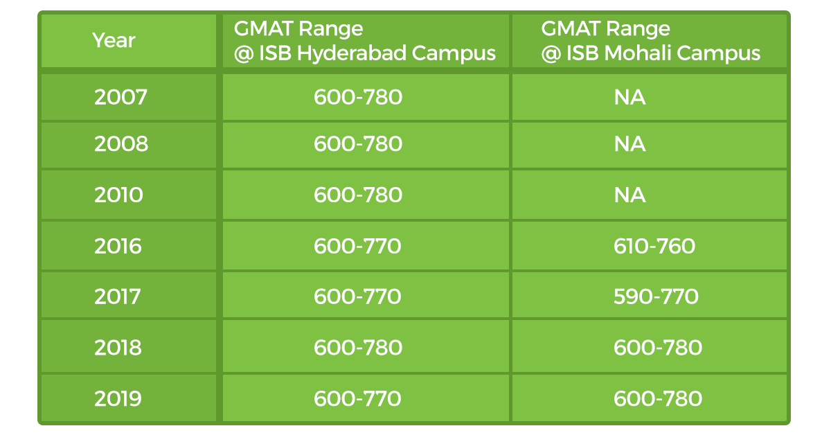 Average GMAT score for ISB Average GMAT score for ISB