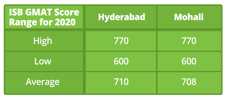 GMAT score range for ISB