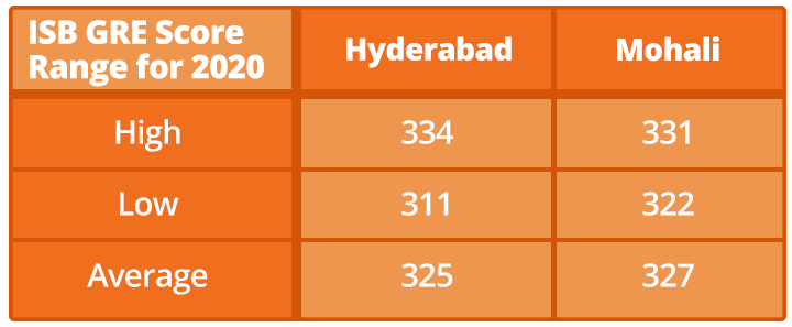 GRE score range