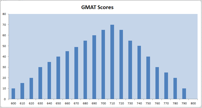 GMAT scores bell curve