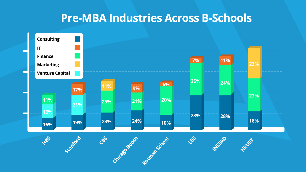 pre MBA industries