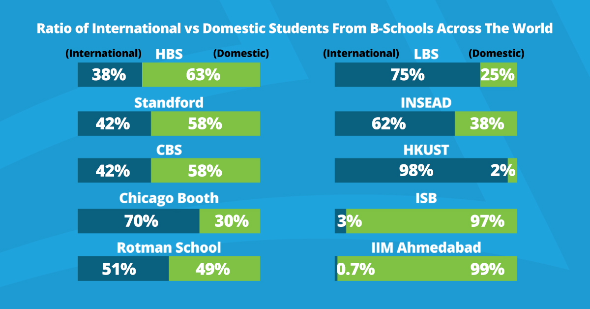 best B schools