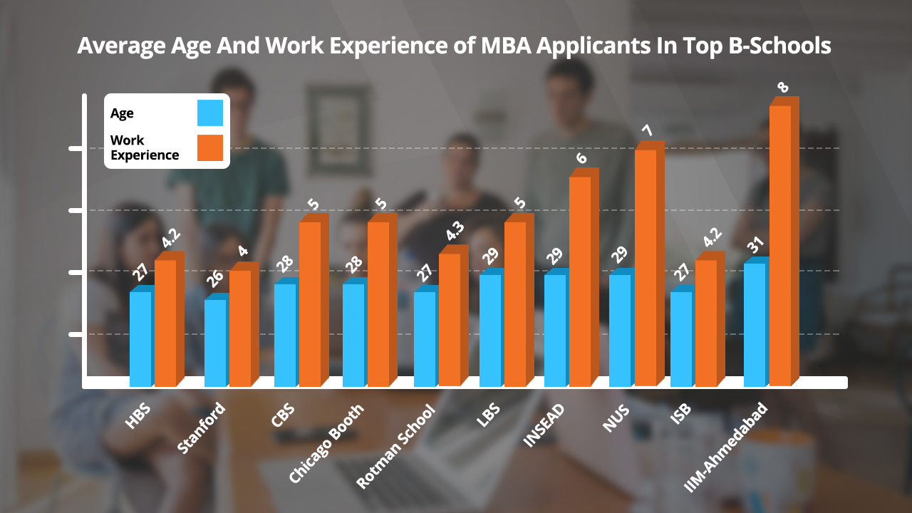 Average age & work ex of MBA Applicants