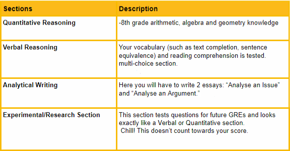 GRE basic test structure