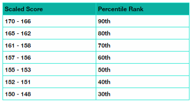 GRE percentile score for quantitative reasoning