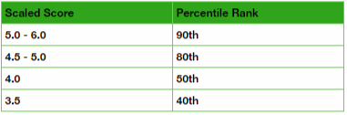 GRE percentile score for analytical writing
