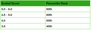 GRE percentile score for analytical writing GRE percentile score for analytical writing