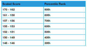 GRE percentile score for verbal reasoning GRE Exam Pattern