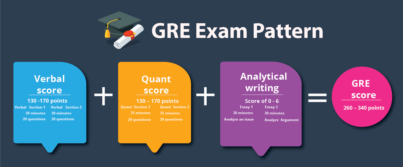 GRE Exam Pattern GRE Exam Pattern
