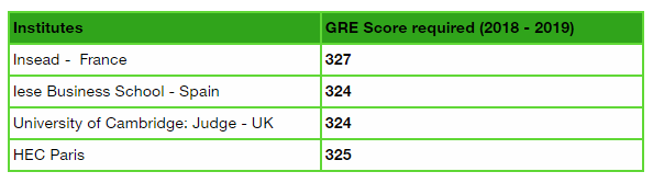 Top European Business Schools that accept GRE scores