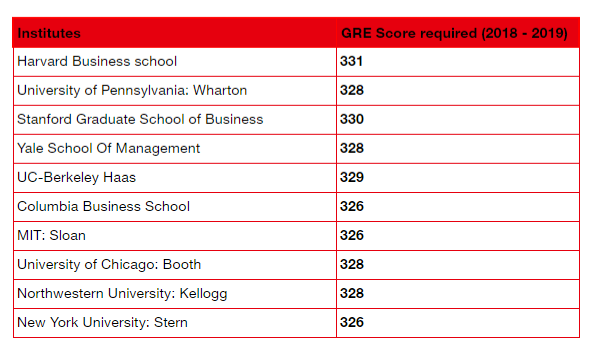Top US Business Schools that accept GRE scores