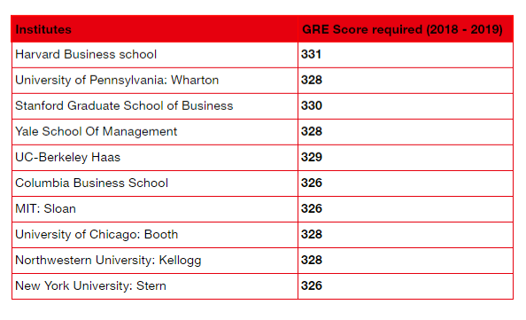 Top US Business Schools that accept GRE scores Top US Business Schools that accept GRE scores