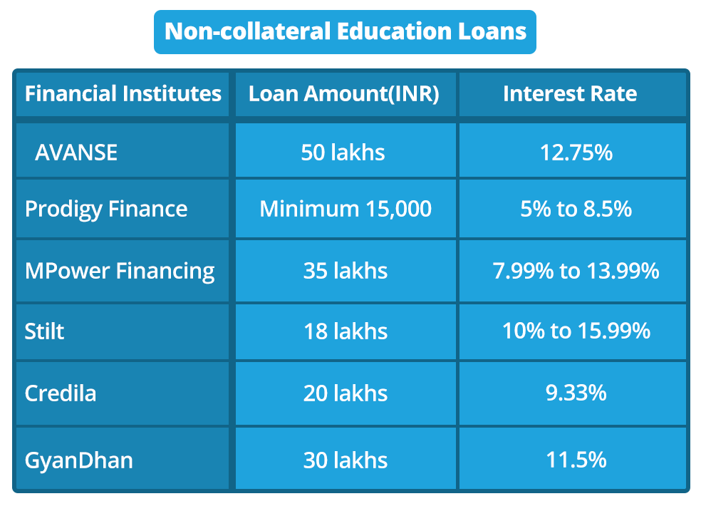 Non collateral education loans