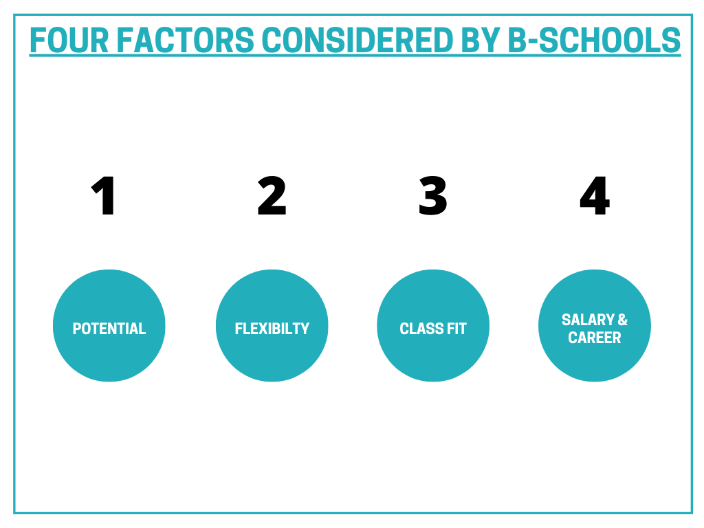 Four Factors considered by B-Schools
