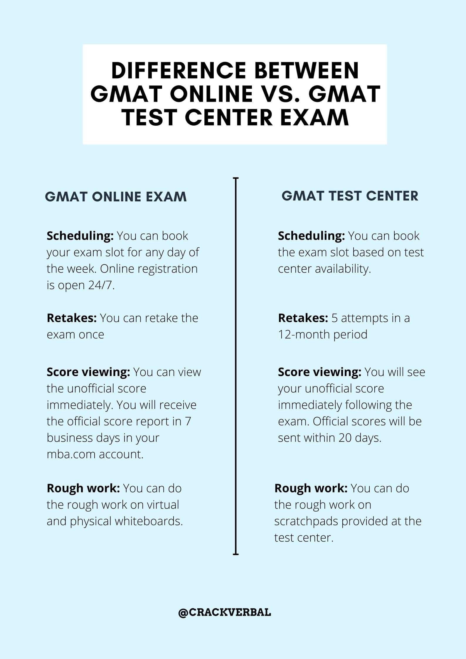 GMAT Online vs Test Center