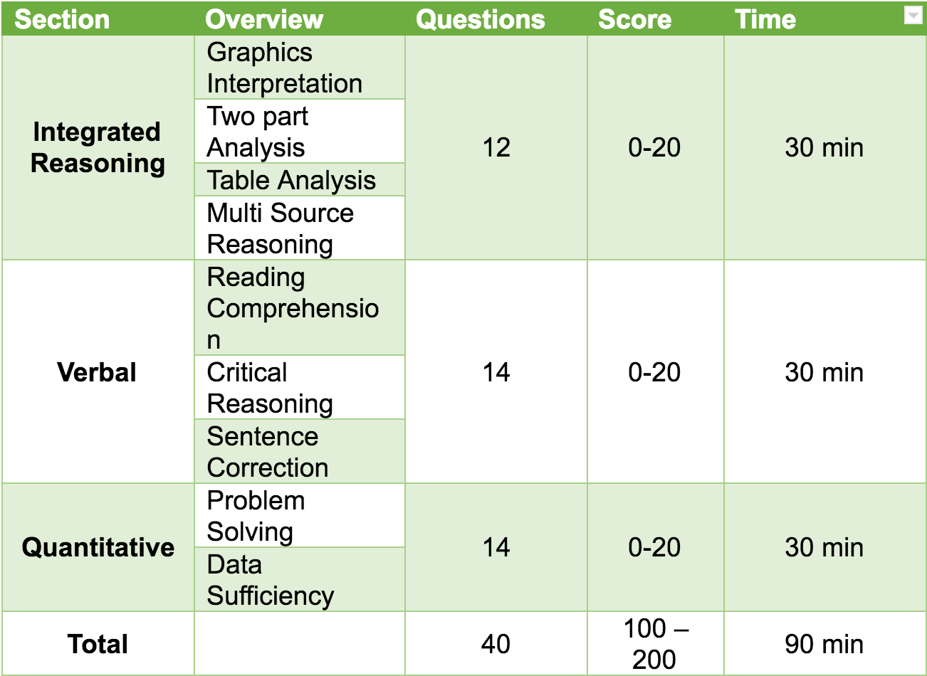 gmat for working professionals