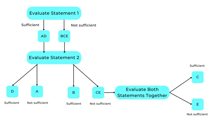 GMAT Focus Data Sufficiency - Solution Flowchart GMAT Focus Data Sufficiency - Solution Flowchart