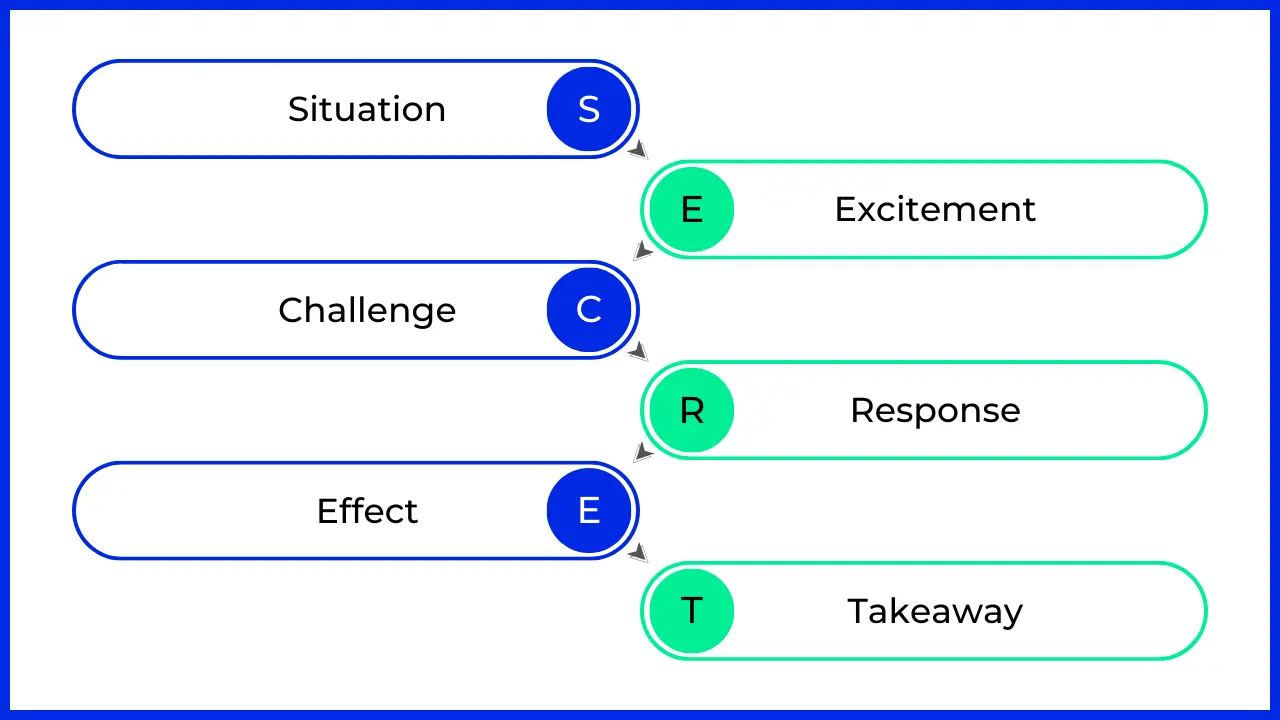 MBA Essay Writing - SECRET Framework MBA Essay Writing - SECRET Framework