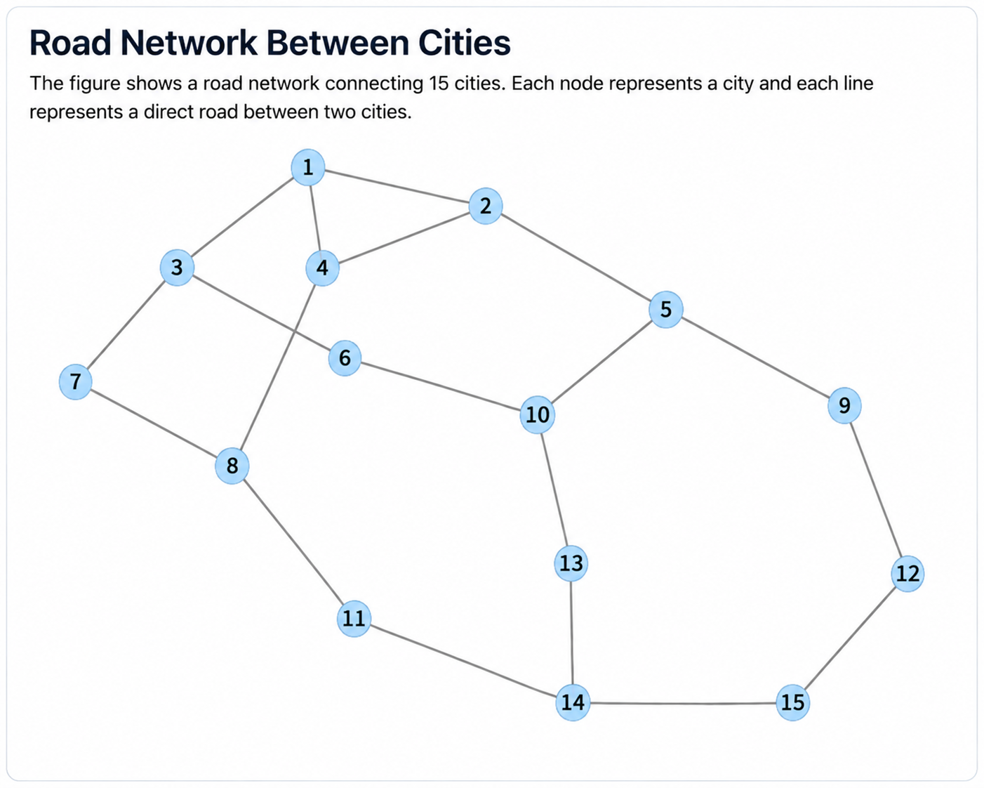 GMAT GI Network Diagram example