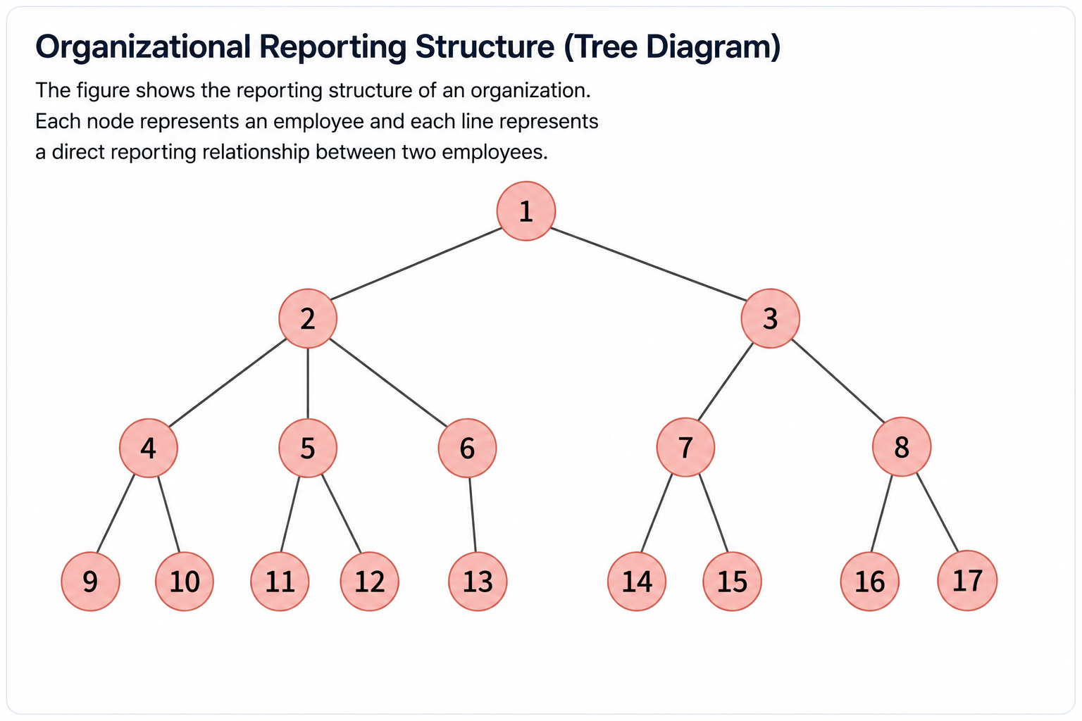 GMAT GI Tree Diagram example